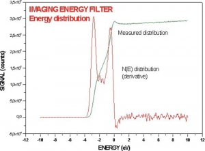 Energy distribution measured with the IEF