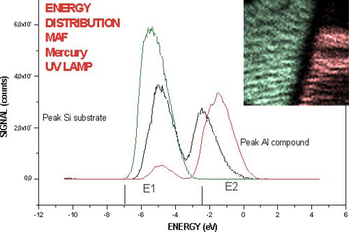 Energy distribution and scanning image obtained with MAF