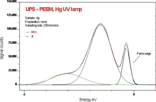 Energy distribution after ion cleaning and deconvolution